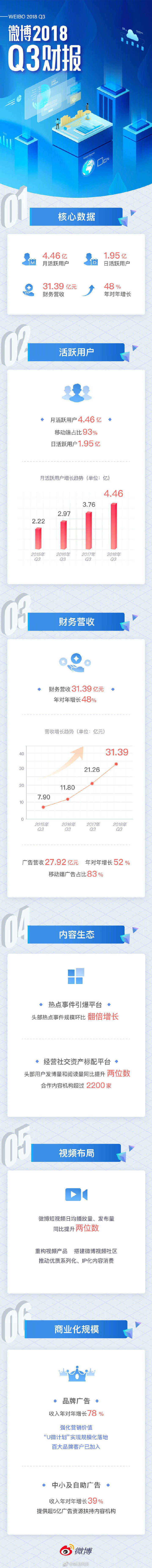 新浪微博2018Q3季度财报