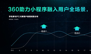 360推广平台全面支持360小程序推广啦